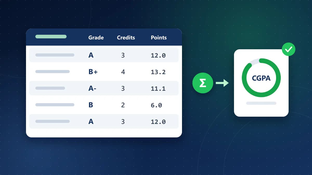 A grade table with letter grades, credit hours and points, a green sigma symbol for the weighted total, and a result ring labelled CGPA