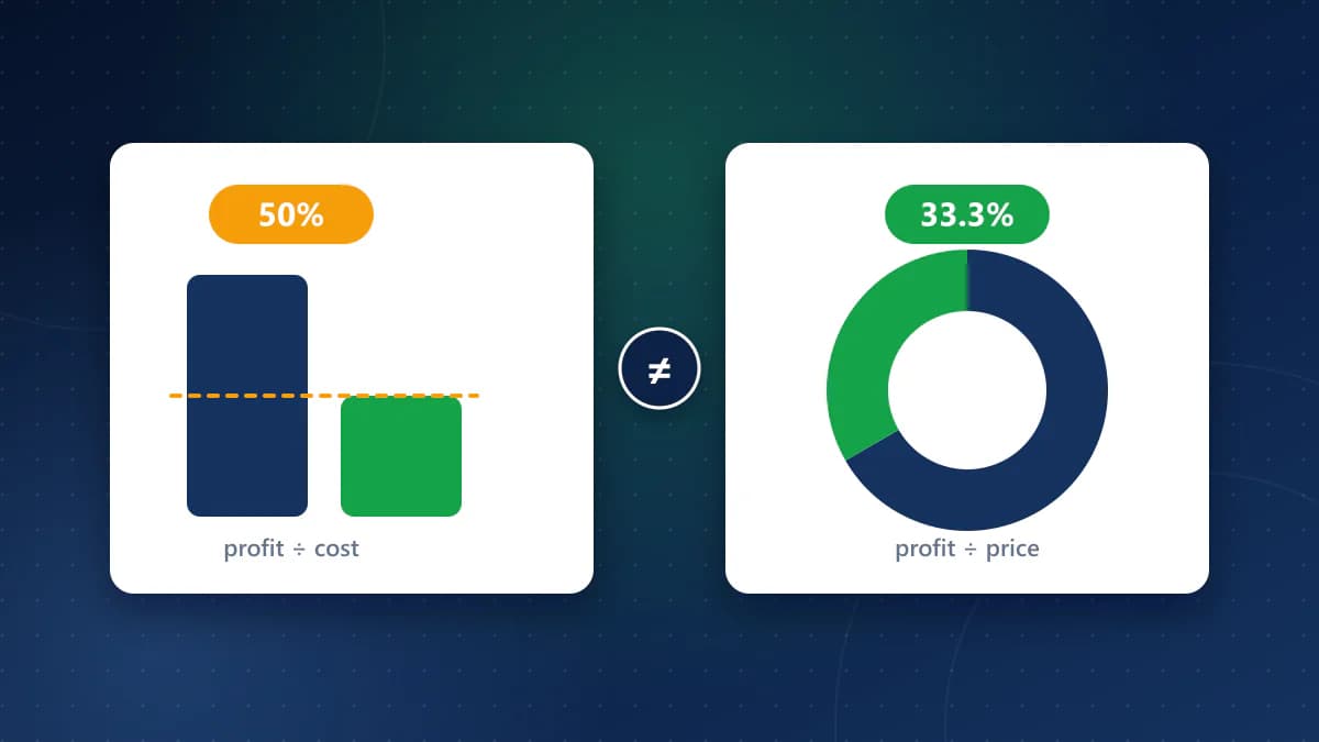 Two cards separated by a not-equal sign: bars showing the same profit as 50% of cost on the left, and a donut chart showing it as 33.3% of price on the right