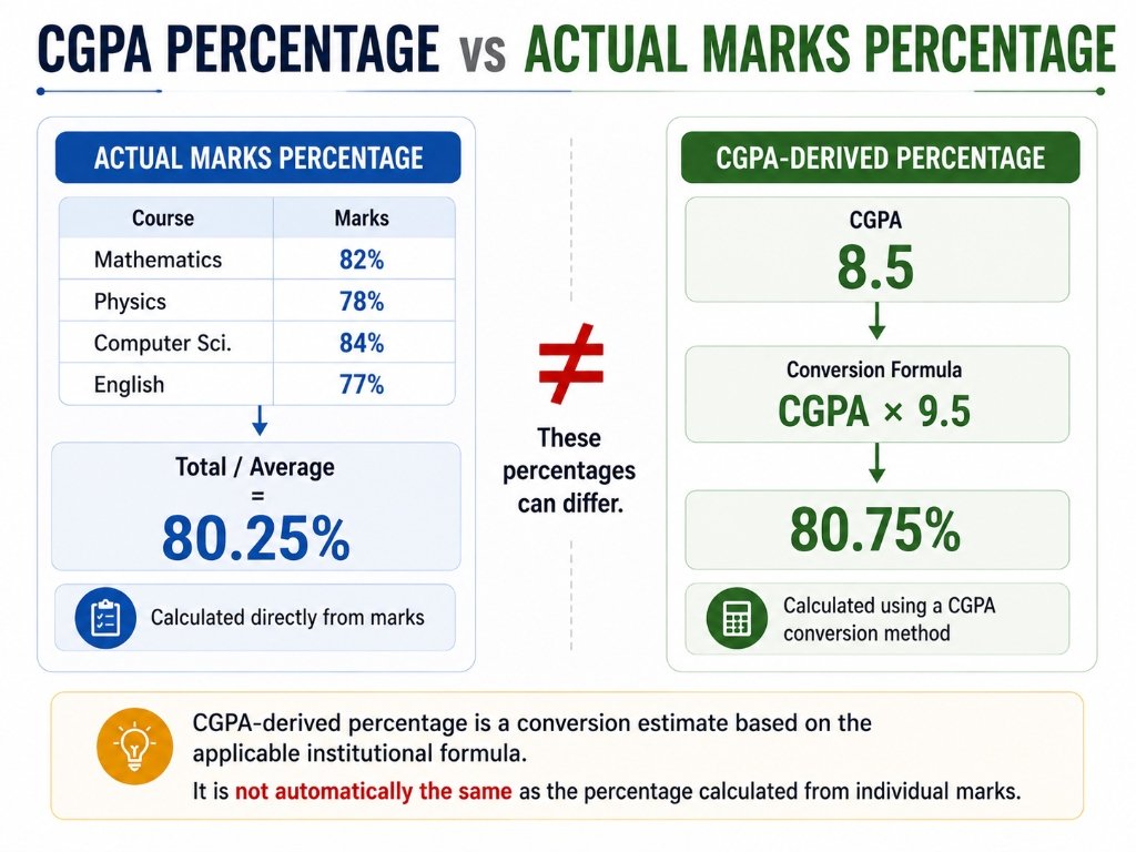 Comparison of CGPA-derived percentage and actual marks percentage showing why the two results can differ