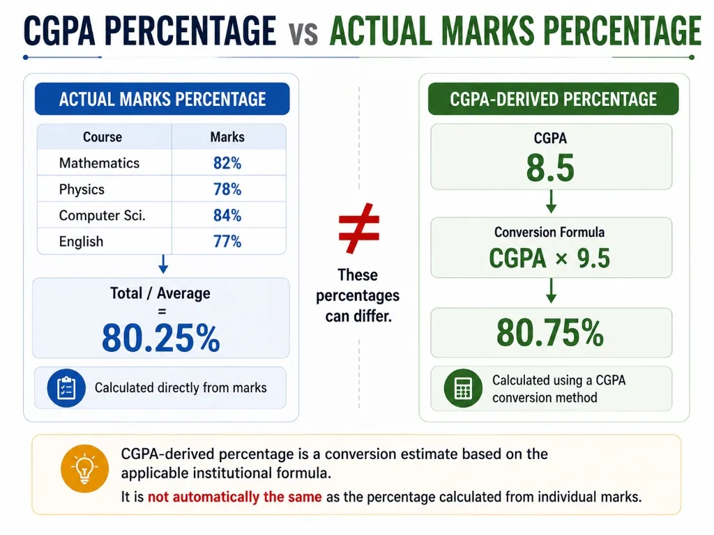 Comparison of CGPA-derived percentage and actual marks percentage showing why the two results can differ