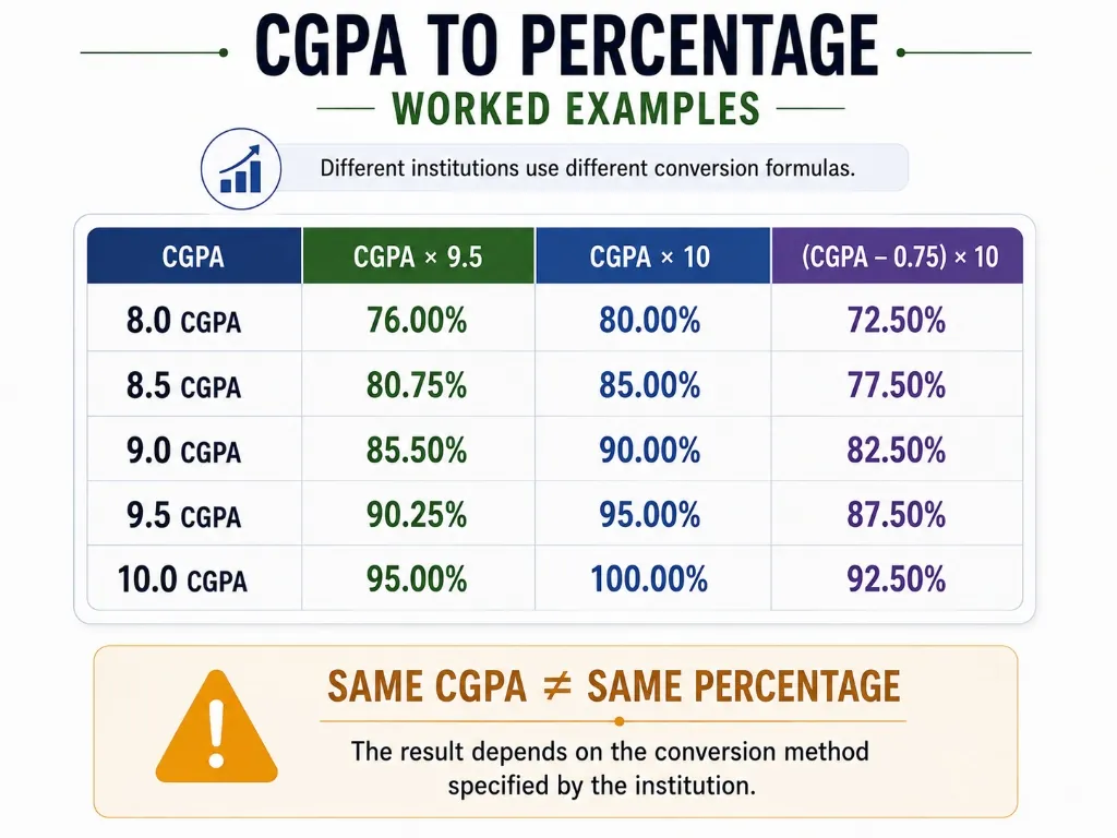 CGPA to percentage worked examples comparing 8.0 to 10.0 CGPA under three different conversion formulas