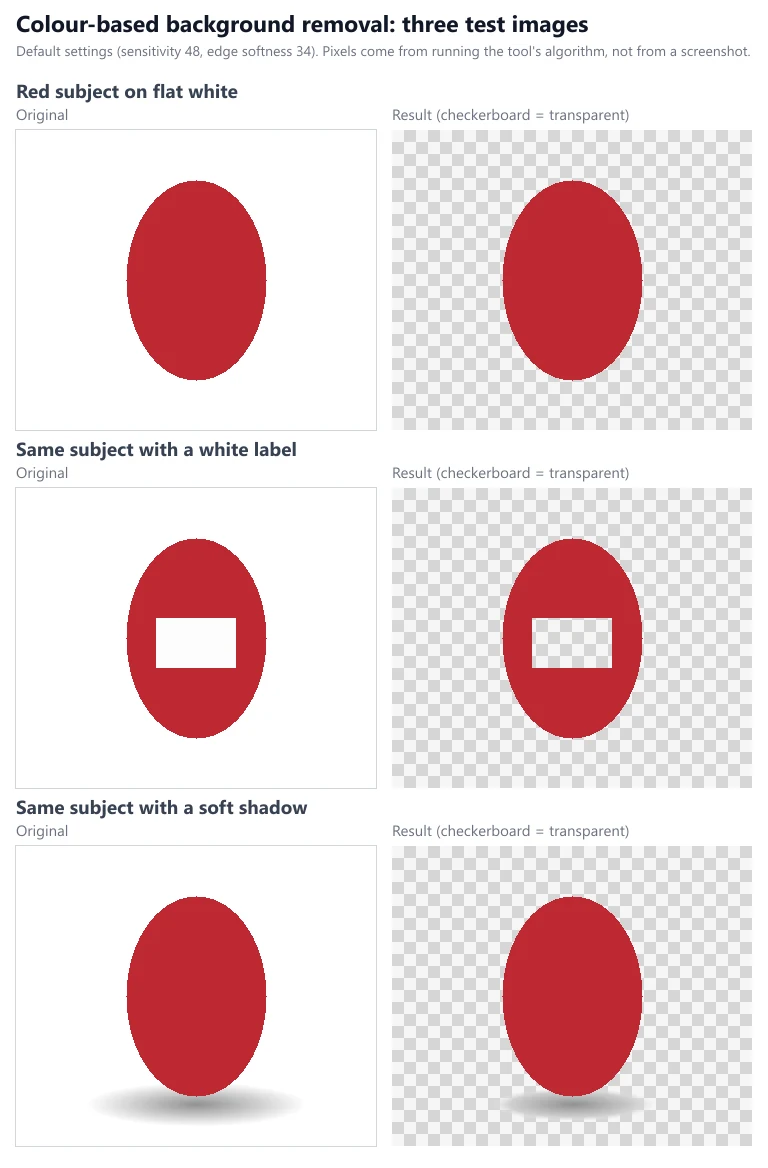 Three test images and the result of colour-based background removal: a red subject on flat white is cut out cleanly, the same subject with a white label gets a transparent hole where the label was, and the same subject with a soft shadow keeps a grey smudge below it