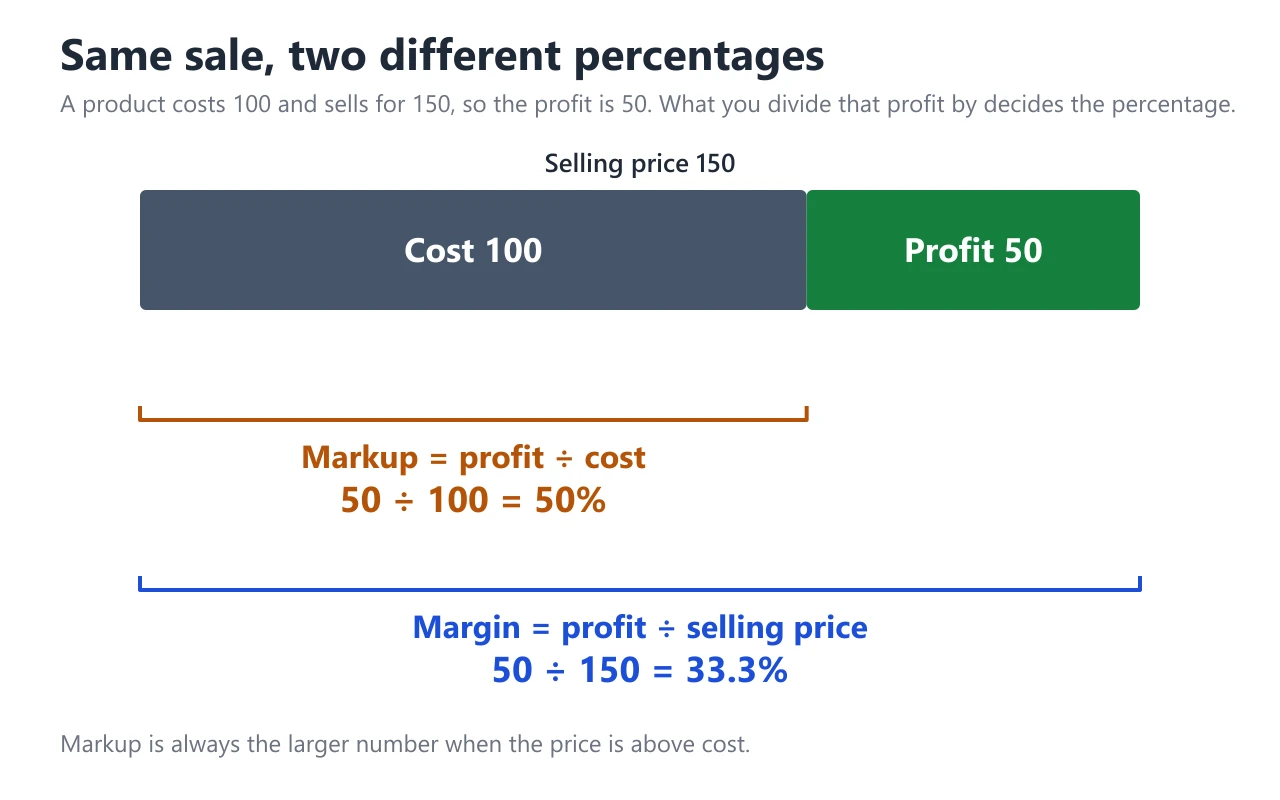 Bar showing a cost of 100 and a profit of 50 making a selling price of 150, with markup 50 divided by 100 equal to 50 percent and margin 50 divided by 150 equal to 33.3 percent